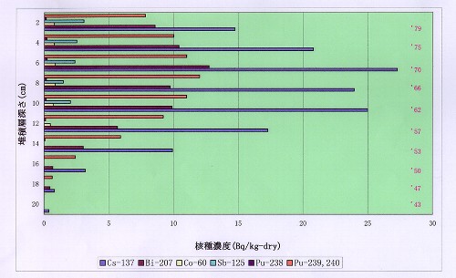 グラフ