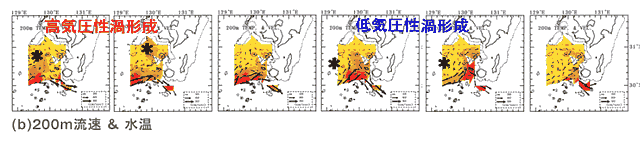 (b)200m流速 ＆ 水温